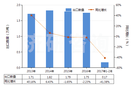 2013-2017年2月中國(guó)多聚甲醛(HS29126000)出口量及增速統(tǒng)計(jì)